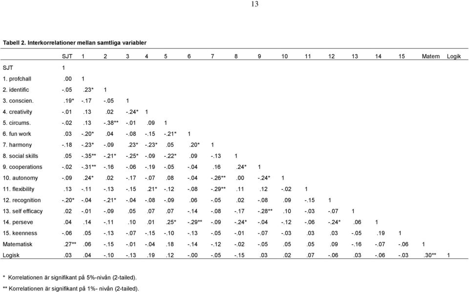 09 -.22*.09 -.13 1 9. cooperations -.02 -.31** -.16 -.06 -.19 -.05 -.04.16.24* 1 10. autonomy -.09.24*.02 -.17 -.07.08 -.04 -.26**.00 -.24* 1 11. flexibility.13 -.11 -.13 -.15.21* -.12 -.08 -.29**.11.12 -.02 1 12.