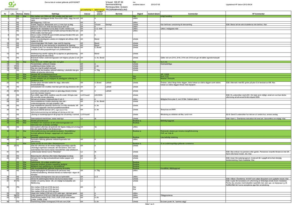 Remiss Status Sakfråga Ansvar "under" ansvar Berörda Åtgärd besked datum kommentar HF kommentar 1 HS Klar Dörr mellan rum 1204 och 1201 ersätts med fast parti Klar enligt handling 2 HS Vaktmästeri