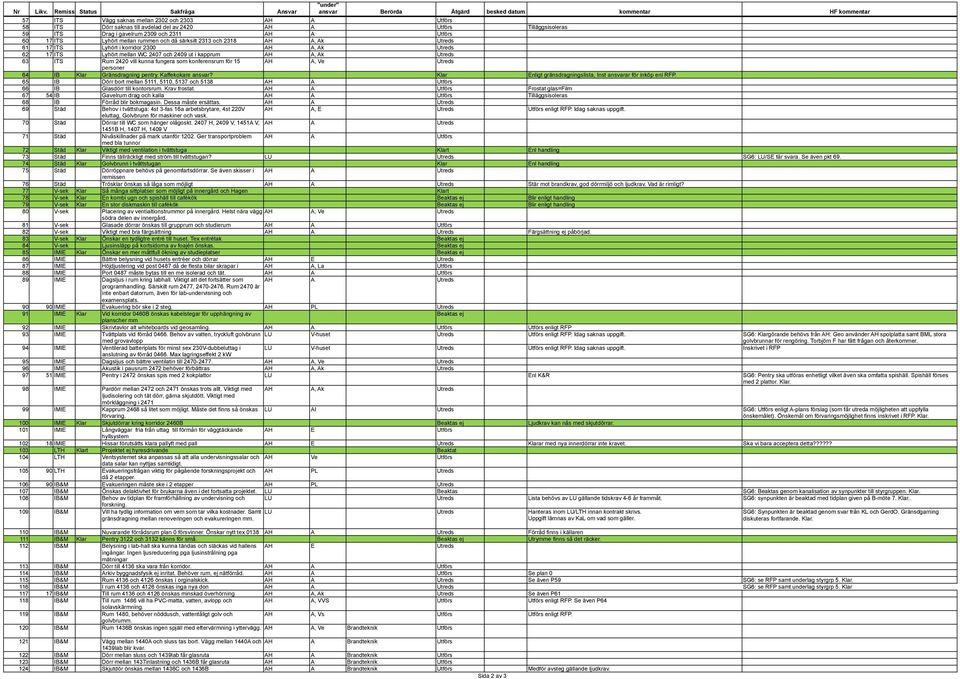 Utförs Tilläggsisoleras 59 ITS Drag i gavelrum 2309 och 2311 AH A Utförs 60 17 ITS Lyhört mellan rummen och då särksilt 2313 och 2318 AH A, Ak Utreds 61 17 ITS Lyhört i korridor 2300 AH A, Ak Utreds