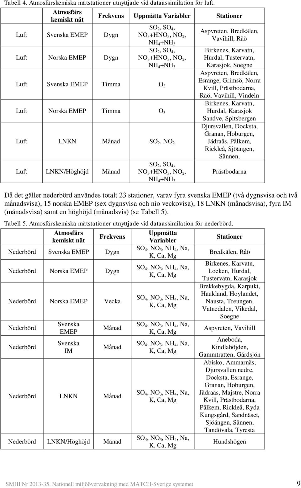 Svenska EMEP Timma O 3 Luft Norska EMEP Timma O 3 Luft LNKN Månad SO 2, NO 2 Luft LNKN/Höghöjd Månad SO 2, SO 4, NO 3 +HNO 3, NO 2, NH 4 +NH 3 Aspvreten, Bredkälen, Vavihill, Råö Birkenes, Karvatn,