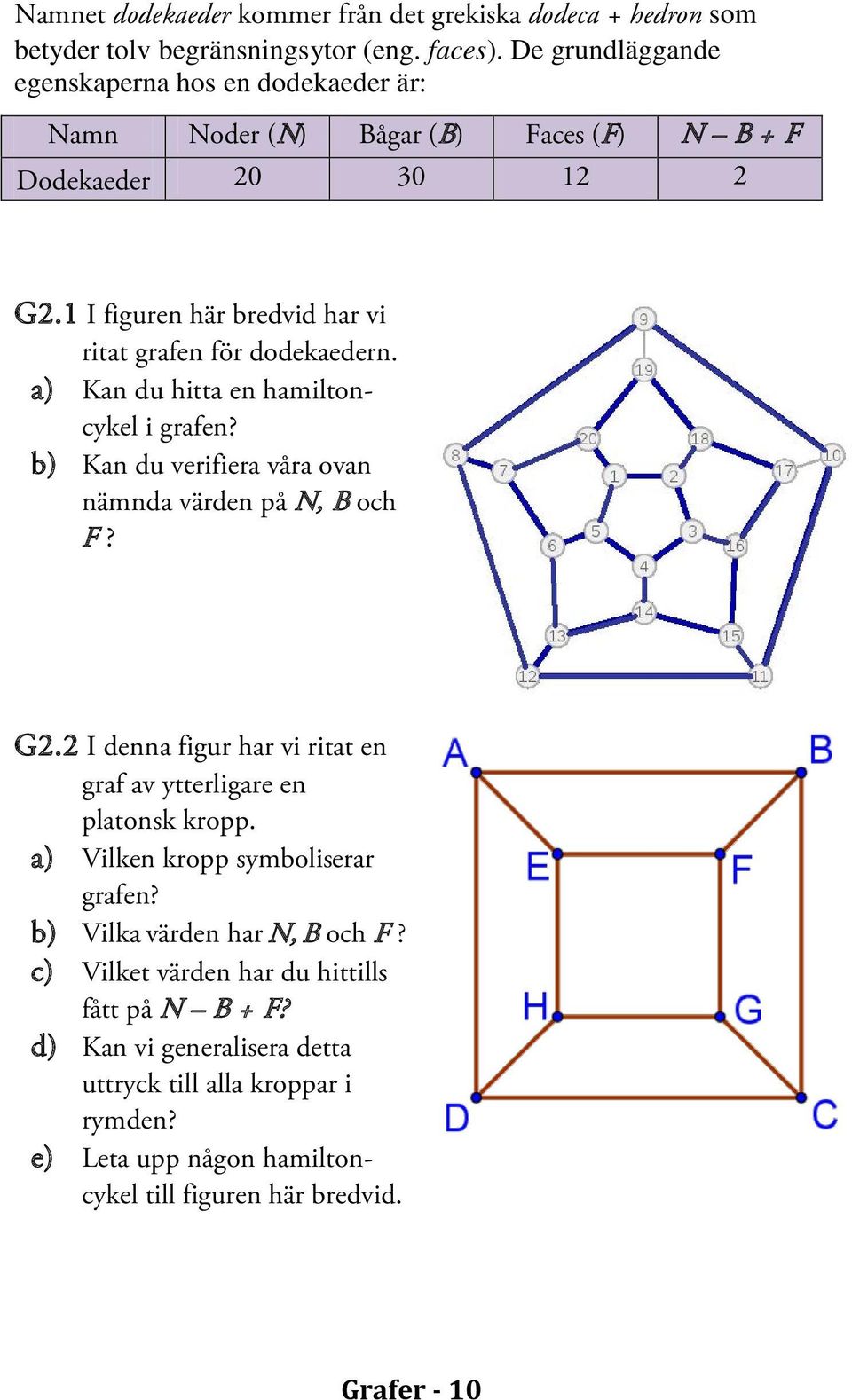 a) Kan du hitta en hamiltoncykel i grafen? b) Kan du verifiera våra ovan nämnda värden på N, B och F? G2.2 I denna figur har vi ritat en graf av ytterligare en platonsk kropp.