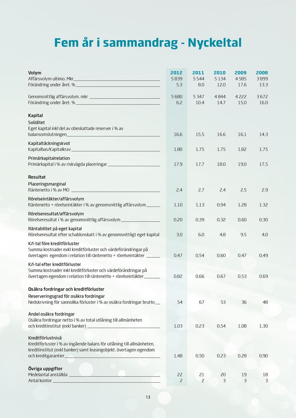 Kapitaltäckningskvot Kapitalbas/Kapitalkrav 1,80 1,75 1,75 1,82 1,75 Primärkapitalrelation Primärkapital i % av riskvägda placeringar 17,9 17,7 18,0 19,0 17,5 Resultat Placeringsmarginal Räntenetto i