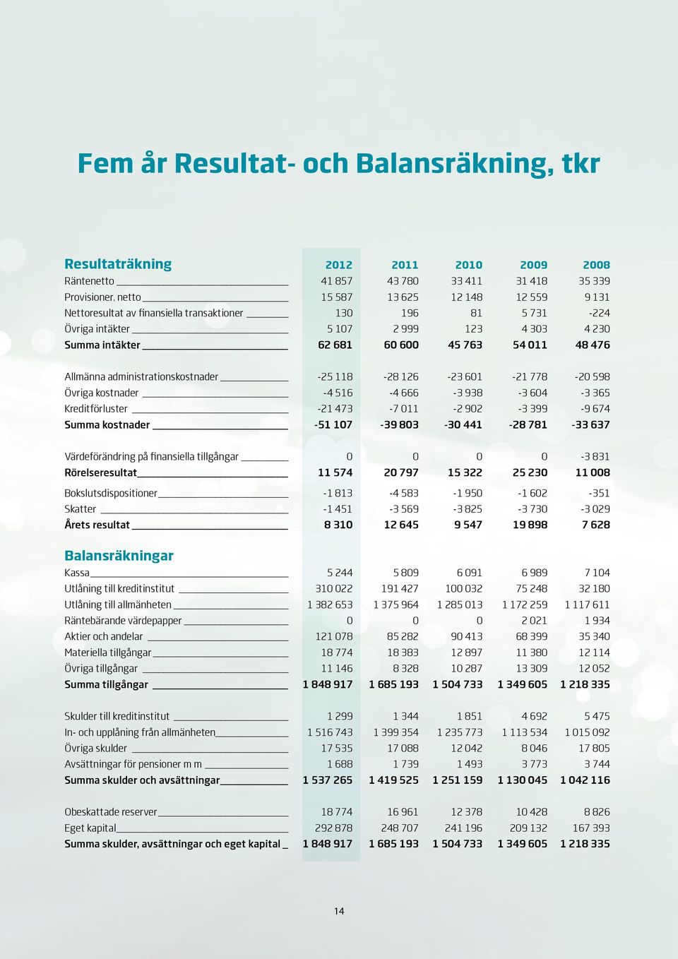 778-20 598 Övriga kostnader -4 516-4 666-3 938-3 604-3 365 Kreditförluster -21 473-7 011-2 902-3 399-9 674 Summa kostnader -51 107-39 803-30 441-28 781-33 637 Värdeförändring på finansiella