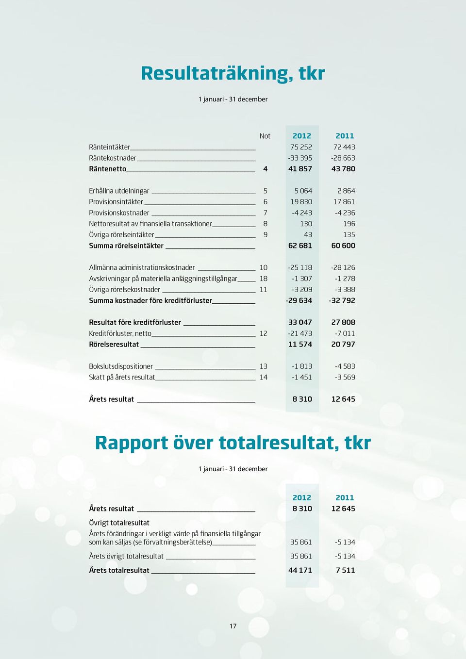 administrationskostnader 10-25 118-28 126 Avskrivningar på materiella anläggningstillgångar 18-1 307-1 278 Övriga rörelsekostnader 11-3 209-3 388 Summa kostnader före kreditförluster -29 634-32 792