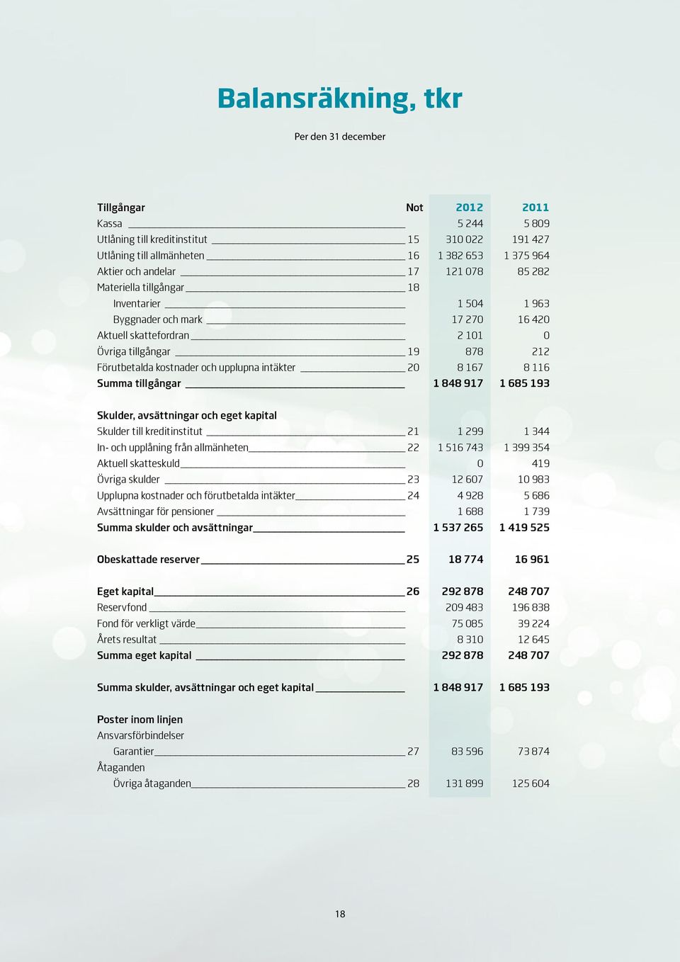 intäkter 20 8 167 8 116 Summa tillgångar 1 848 917 1 685 193 Skulder, avsättningar och eget kapital Skulder till kreditinstitut 21 1 299 1 344 In- och upplåning från allmänheten 22 1 516 743 1 399