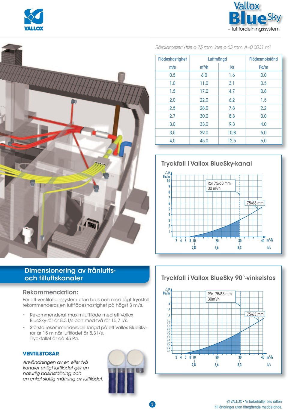 frånluftsoch tilluftskanaler Tryckfall i Vallox 90 -vinkelstos Rekommendation: För ett ventilationssystem utan brus och med lågt tryckfall rekommenderas en luftfl ödeshastighet på högst m/s.