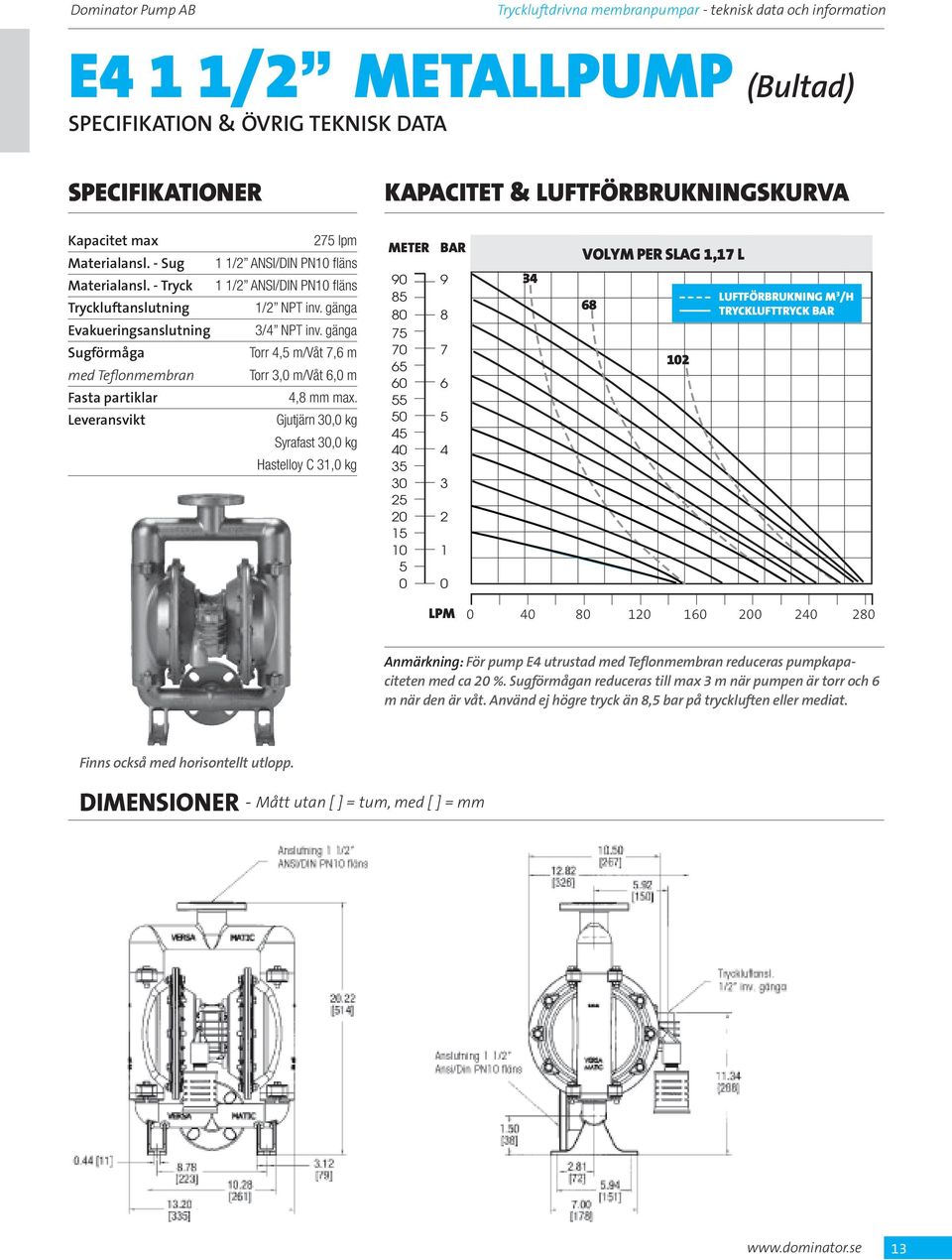 Gjutjärn, kg Syrafast, kg Hastelloy C, kg VOLYM PER SLAG, L luftförbrukning M /H Anmärkning: För pump E utrustad med Teflonmembran reduceras pumpkapaciteten med ca %.