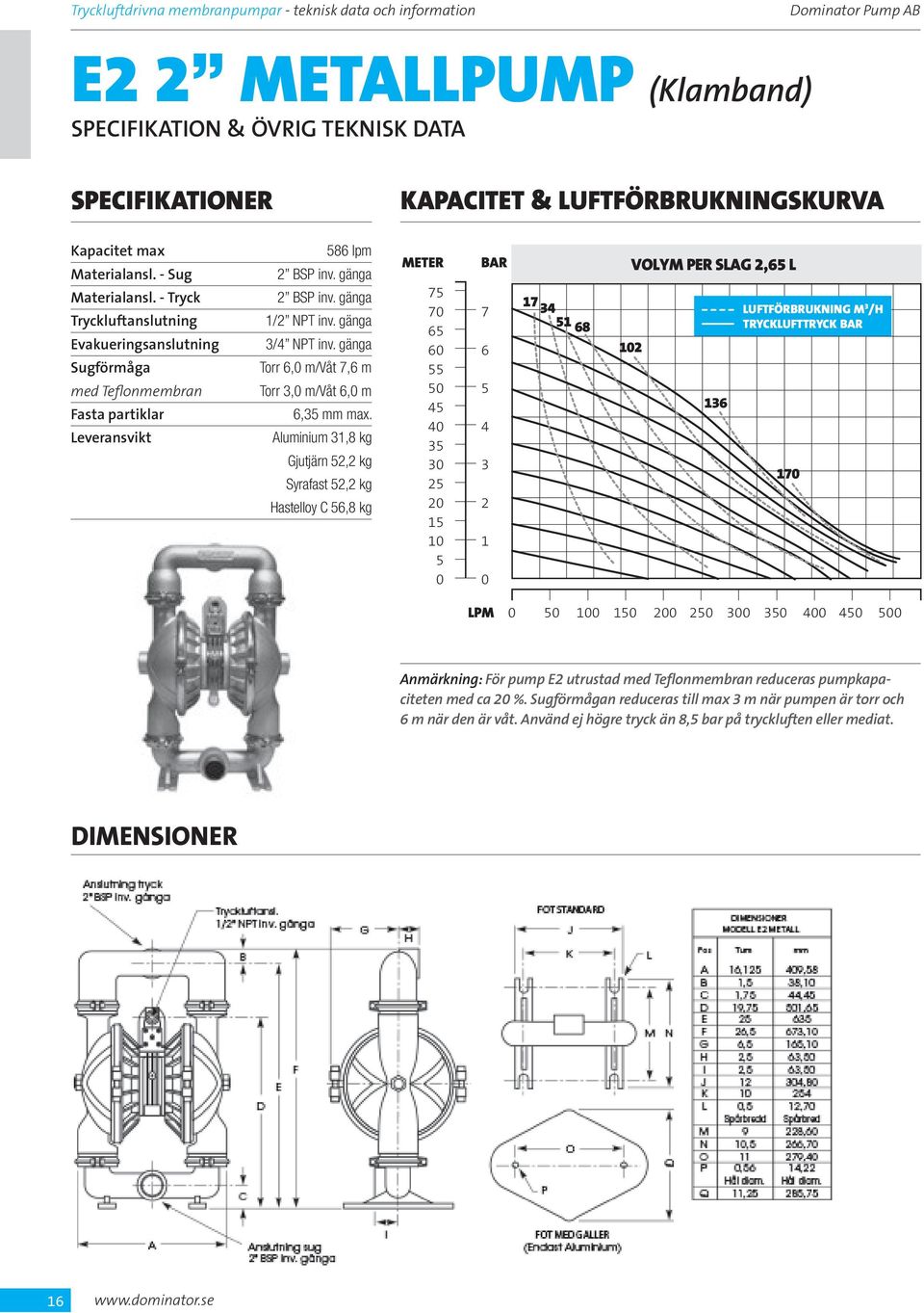 Aluminium, kg Gjutjärn, kg Syrafast, kg Hastelloy C, kg VOLYM PER SLAG, L luftförbrukning M /H Anmärkning: För pump E utrustad med Teflonmembran