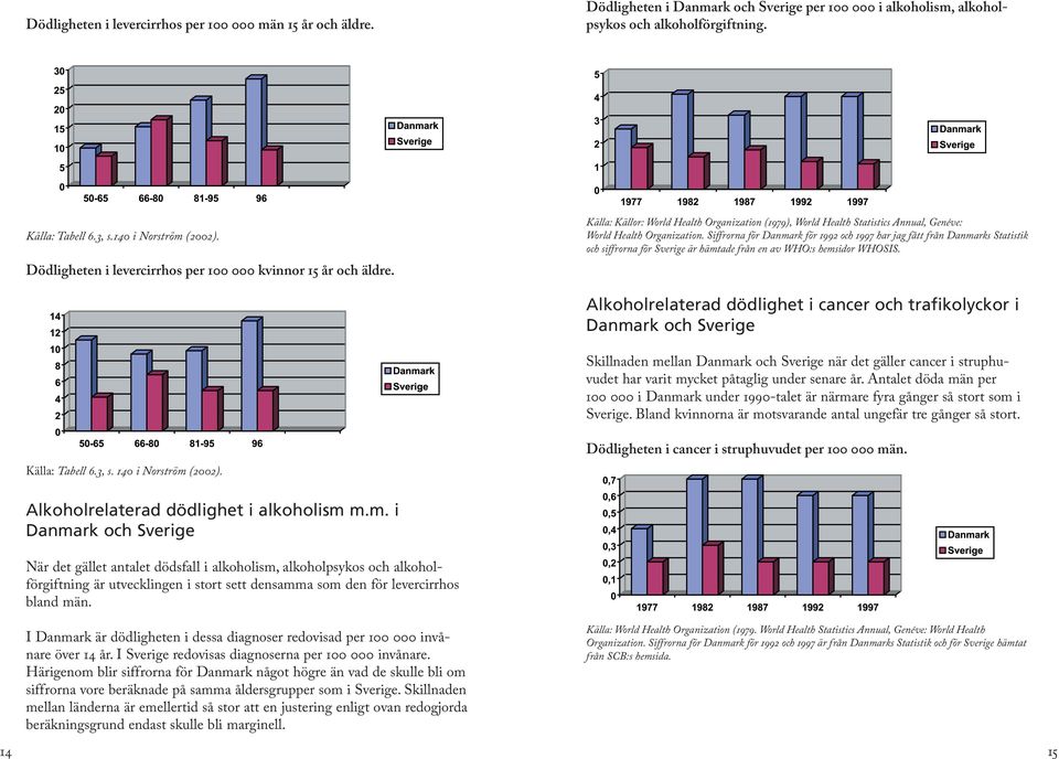 Källa: Källor: World Health Organization (1979), World Health Statistics Annual, Genéve: World Health Organization.