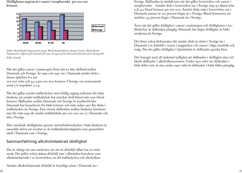 Bland kvinnorna var andelen 143 procent högre i Danmark än i Sverige. Även när det gäller dödlighet i cancer i matstrupen och dödligheten i trafikolyckor är skillnaden påtaglig.
