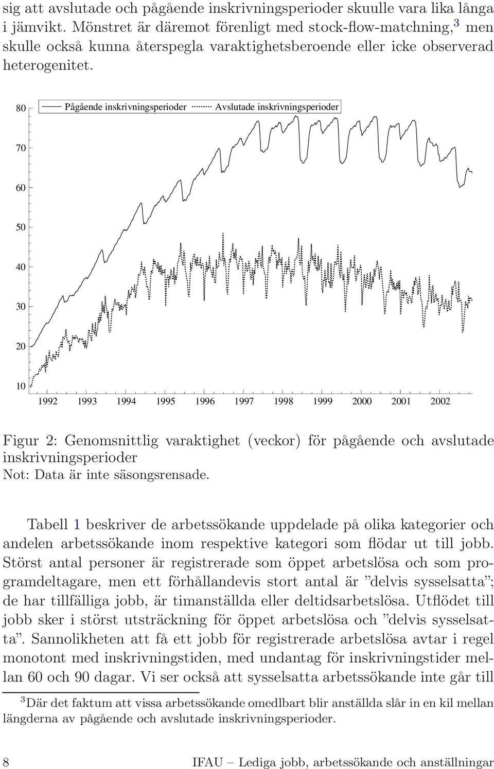 80 Pågående inskrivningsperioder Avslutade inskrivningsperioder 70 60 50 40 30 20 10 1992 1993 1994 1995 1996 1997 1998 1999 2000 2001 2002 Figur 2: Genomsnittlig varaktighet (veckor) för pågående