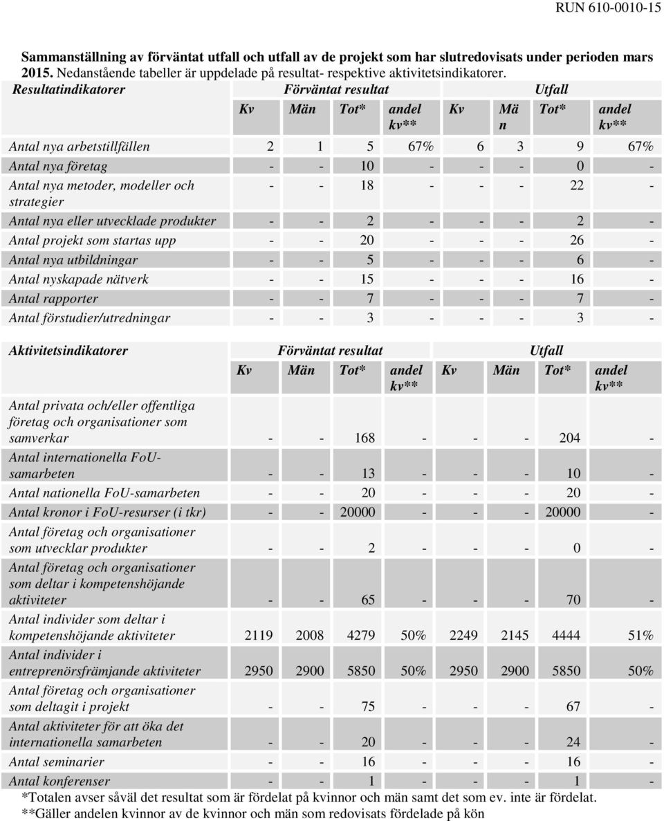 modeller och - - 18 - - - 22 - strategier Antal nya eller utvecklade produkter - - 2 - - - 2 - Antal projekt som startas upp - - 20 - - - 26 - Antal nya utbildningar - - 5 - - - 6 - Antal nyskapade