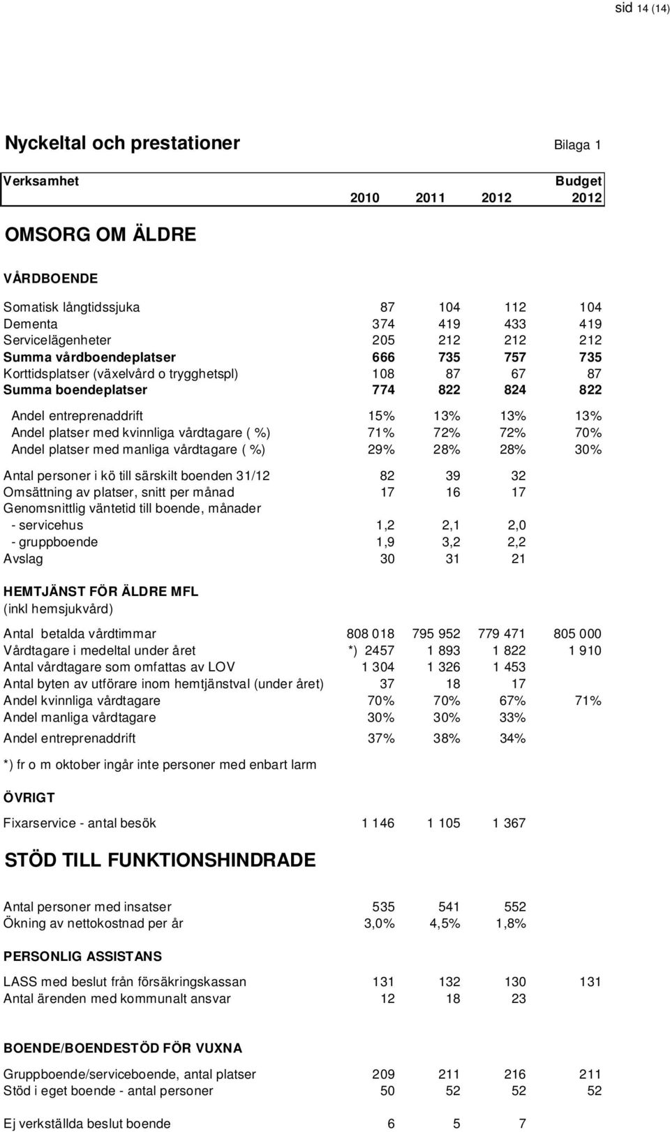 kvinnliga vårdtagare ( %) 71% 72% 72% 70% Andel platser med manliga vårdtagare ( %) 29% 28% 28% 30% Antal personer i kö till särskilt boenden 31/12 82 39 32 Omsättning av platser, snitt per månad 17