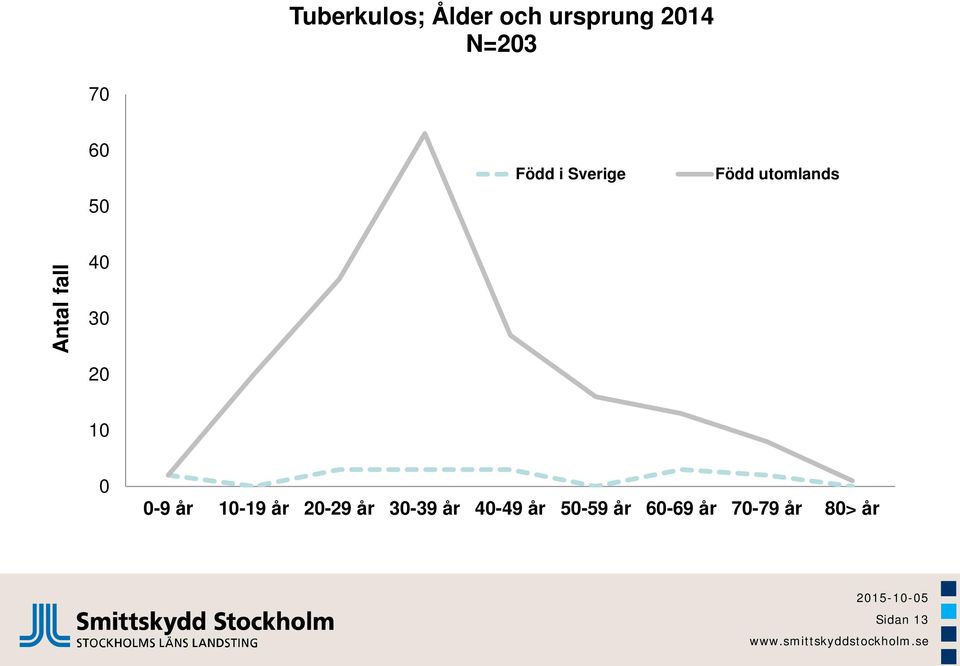 30 20 10 0 0-9 år 10-19 år 20-29 år 30-39 år