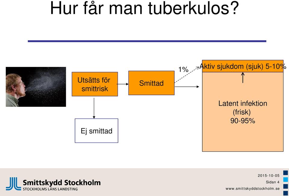 Smittad 1% Aktiv sjukdom (sjuk)