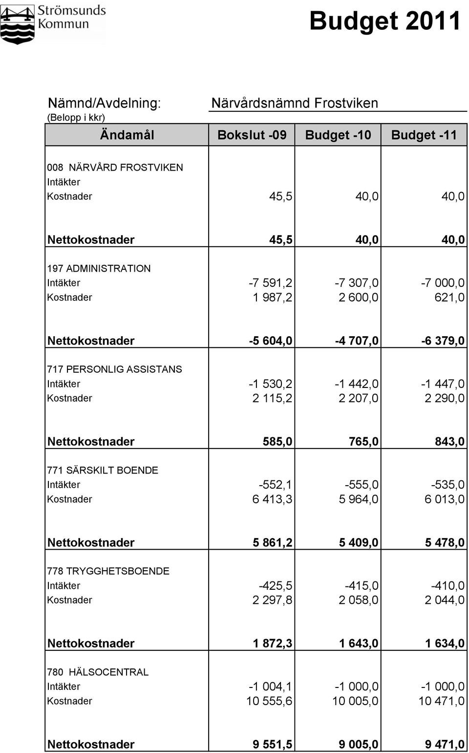 115,2 2 207,0 2 290,0 Nettokostnader 585,0 765,0 843,0 771 SÄRSKILT BOENDE Intäkter -552,1-555,0-535,0 Kostnader 6 413,3 5 964,0 6 013,0 Nettokostnader 5 861,2 5 409,0 5 478,0 778 TRYGGHETSBOENDE