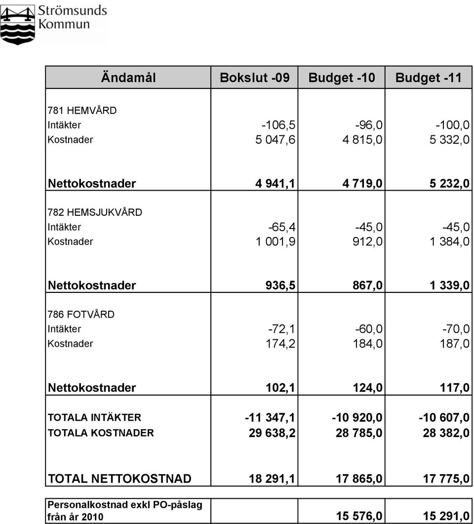 Intäkter -72,1-60,0-70,0 Kostnader 174,2 184,0 187,0 Nettokostnader 102,1 124,0 117,0 TOTALA INTÄKTER -11 347,1-10 920,0-10 607,0 TOTALA