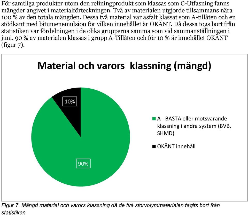 Dessa två material var asfalt klassat som A-tillåten och en stödkant med bitumenemulsion för vilken innehållet är OKÄNT.