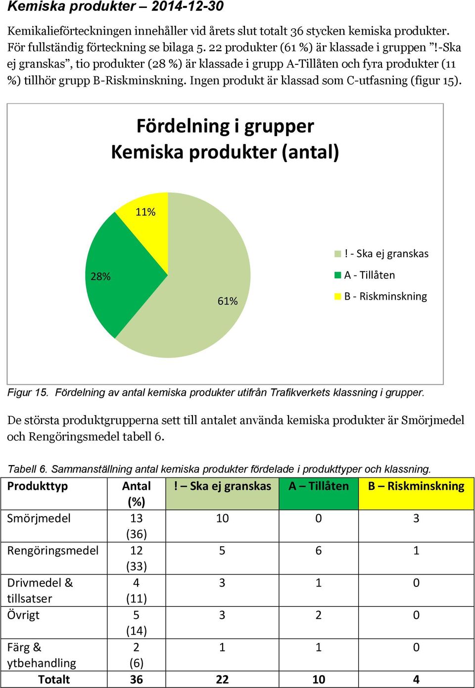 Fördelning i grupper Kemiska produkter (antal) 11% 28% 61%! - Ska ej granskas A - Tillåten B - Riskminskning Figur 15. Fördelning av antal kemiska produkter utifrån Trafikverkets klassning i grupper.