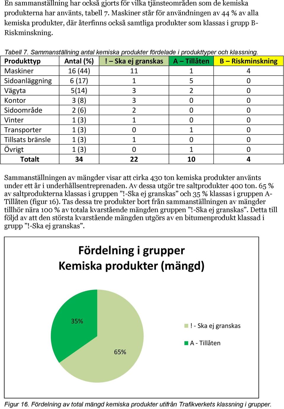 Sammanställning antal kemiska produkter fördelade i produkttyper och klassning. Produkttyp Antal (%)!