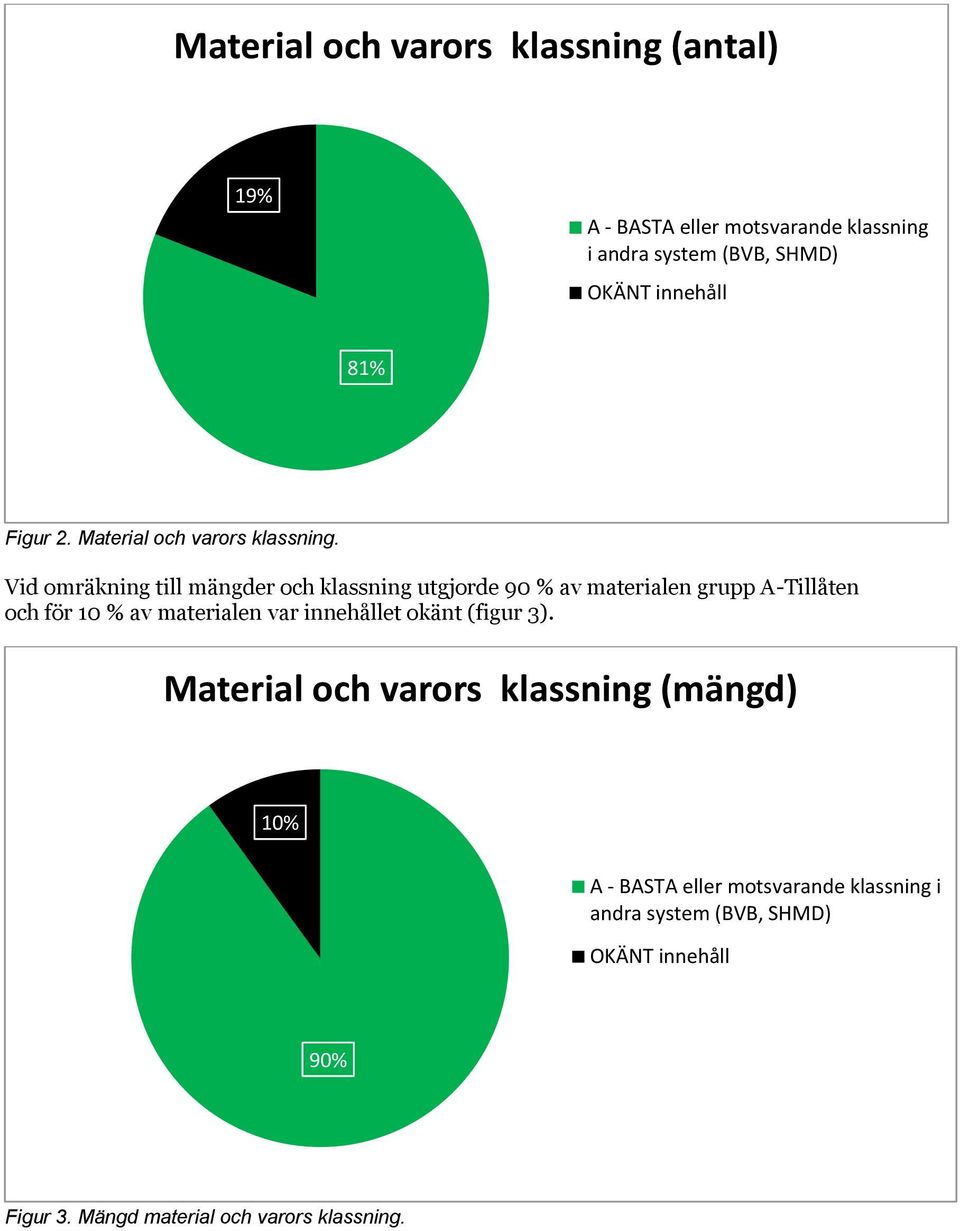 Vid omräkning till mängder och klassning utgjorde 90 % av materialen grupp A-Tillåten och för 10 % av materialen var