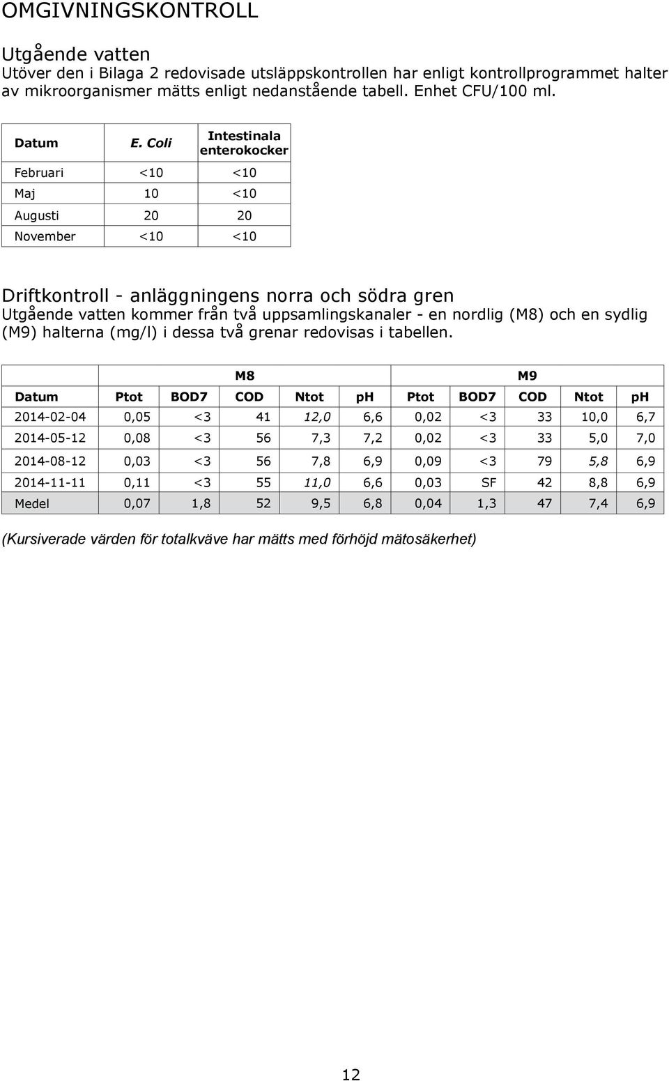 Coli Intestinala enterokocker Februari <10 <10 Maj 10 <10 Augusti 20 20 November <10 <10 Driftkontroll - anläggningens norra och södra gren Utgående vatten kommer från två uppsamlingskanaler - en