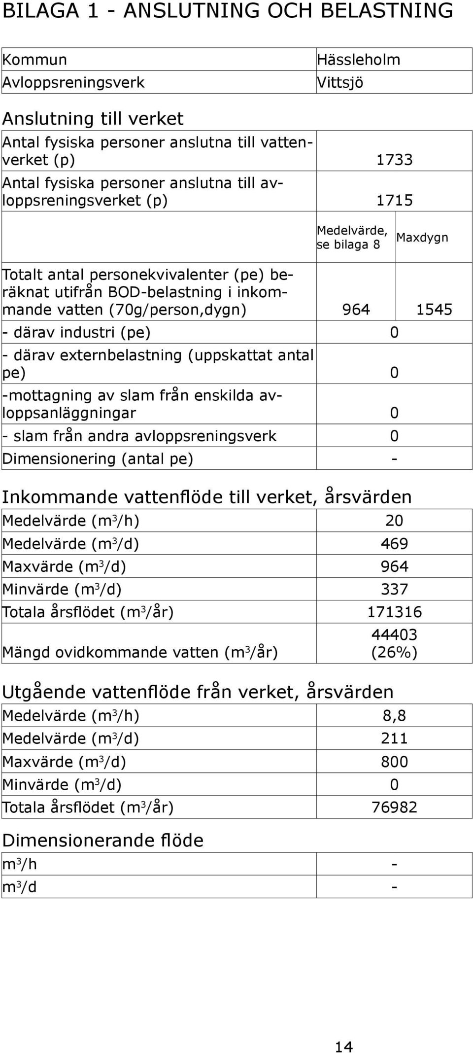 (pe) 0 - därav externbelastning (uppskattat antal pe) 0 -mottagning av slam från enskilda avloppsanläggningar 0 - slam från andra avloppsreningsverk 0 Dimensionering (antal pe) - Inkommande