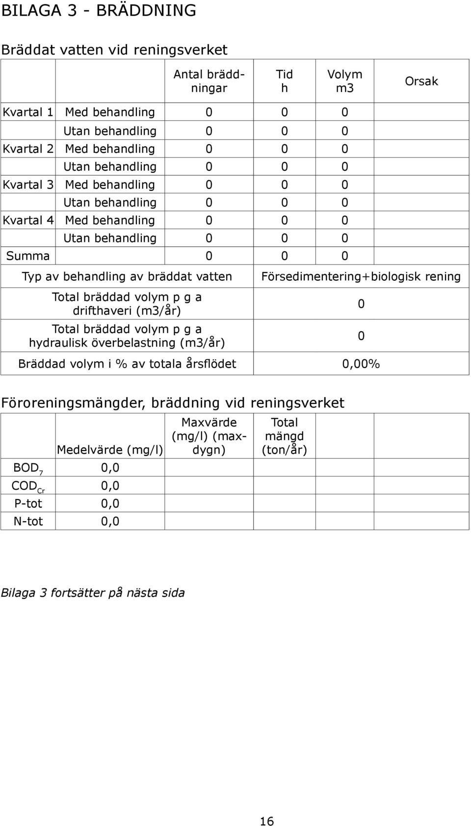 bräddad volym p g a drifthaveri (m3/år) Total bräddad volym p g a hydraulisk överbelastning (m3/år) Försedimentering+biologisk rening Bräddad volym i % av totala årsflödet 0,00% 0 0