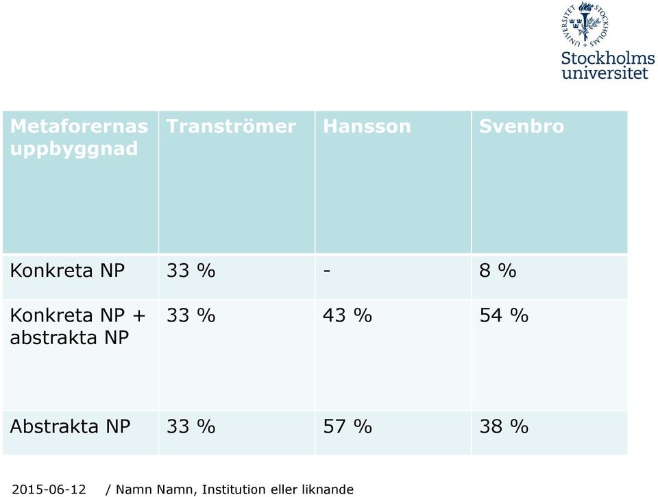 8 % Konkreta NP + abstrakta NP 33 %