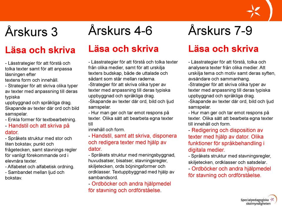 - Handstil och att skriva på dator. - Språkets struktur med stor och liten bokstav, punkt och frågetecken, samt stavnings regler för vanligt förekommande ord i elevnära texter.