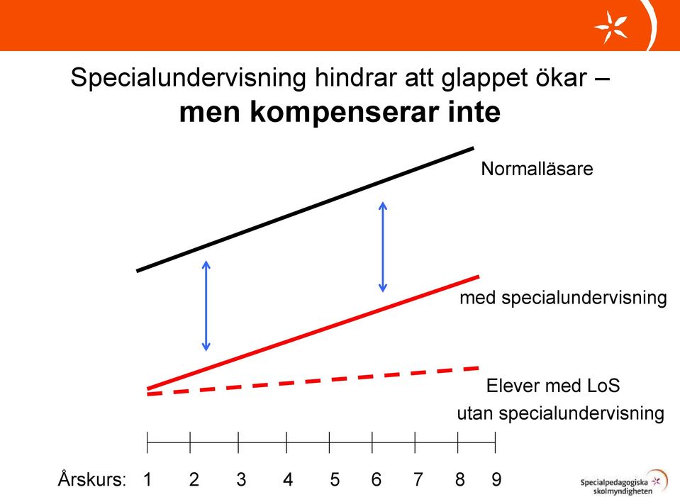 specialundervisning Elever med LoS utan