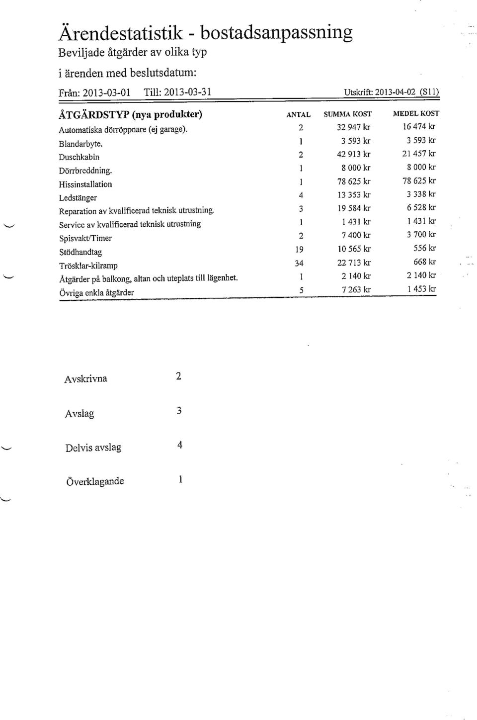 1 8 000 kr 8 000 kr Hissinstallation 1 78 625 kr 78 625 kr Ledstänger 4 13 353 kr 3 338 kr Reparation av kvalificerad teknisk utrustning.