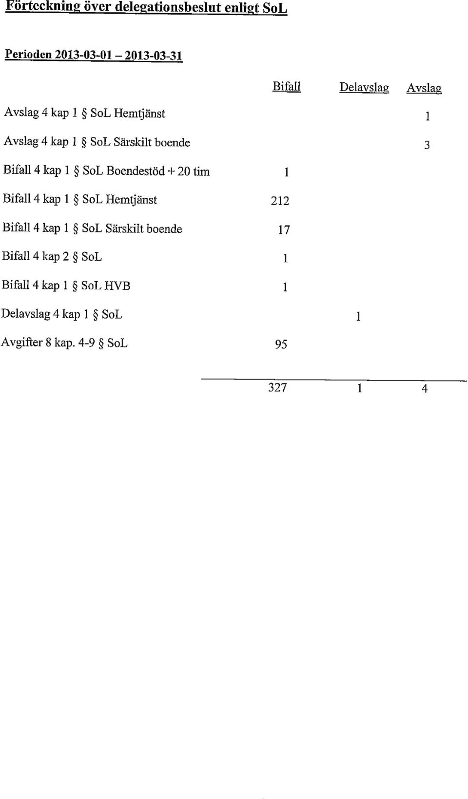 Boendestöd + 20 tim Bifall 4 kap 1 SoL Hemtjänst Bifall 4 kap 1 SoL Särskilt boende Bifall 4