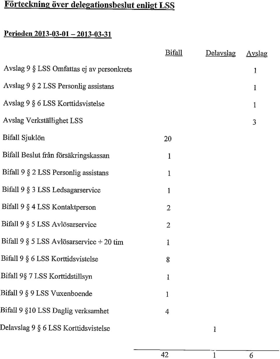 assistans Bifall 9 3 LSS Ledsagarservice Bifall 9 4 LSS Kontaktperson Bifall 9 5 LSS Avlösarservice Bifall 9 5 LSS Avlösarservice + 20 tim Bifall 9 6 LSS