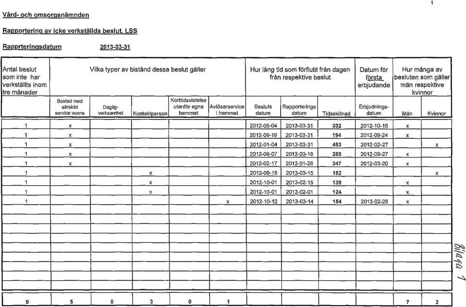 Rapporterings datum Tidsskillnad Datum för första erbjudande Hur många av besluten som gäller män respektive kvinnor Dagligverksamhet Erbjudningsdatum Män Kvinnor \ X 2012-05-04 2013-03-31 332