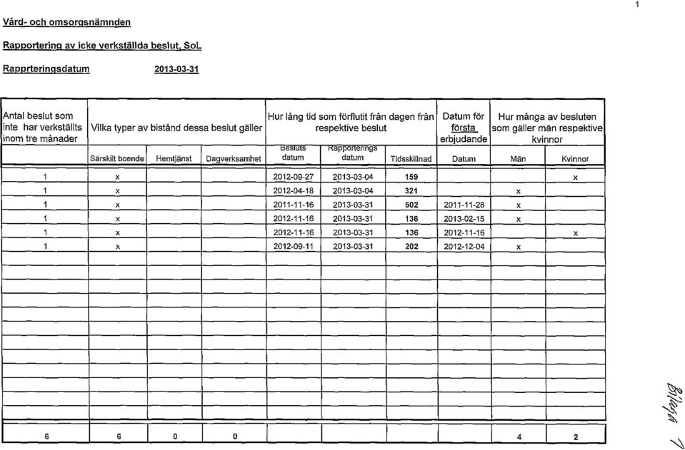 Hur lång tid som förflutit från dagen från respektive beslut besluts datum Datum för första erbjudande Hur många av besluten som gäller män respektive kvinnor Kapporten ngs
