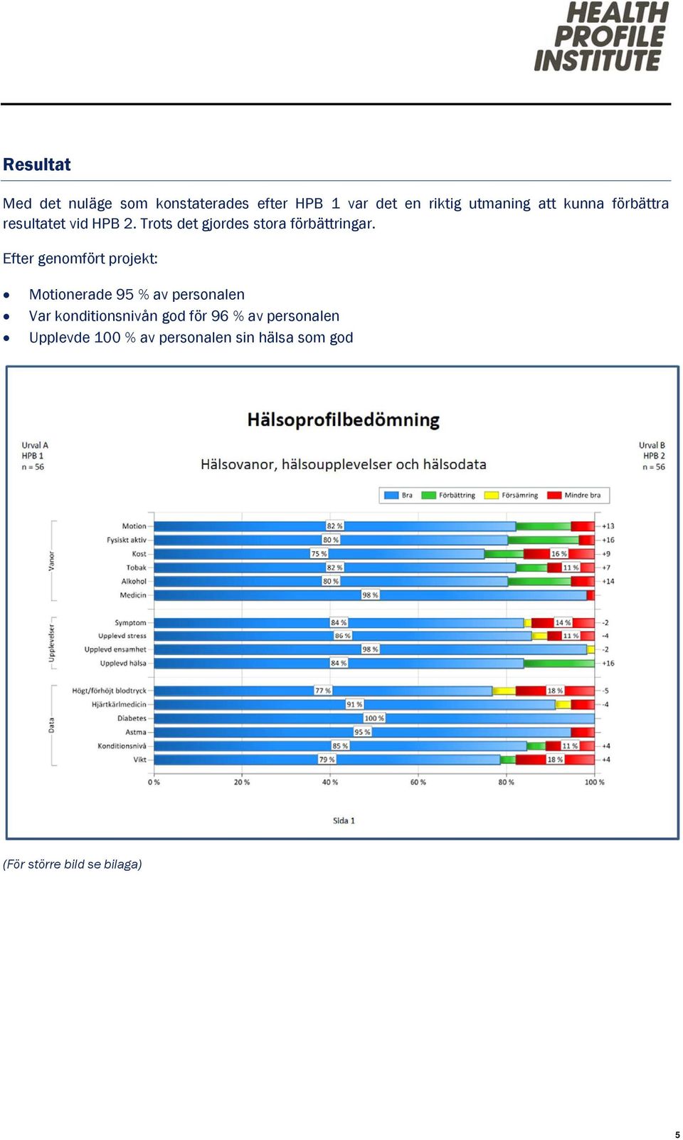 Efter genomfört projekt: Motionerade 95 % av personalen Var konditionsnivån god för