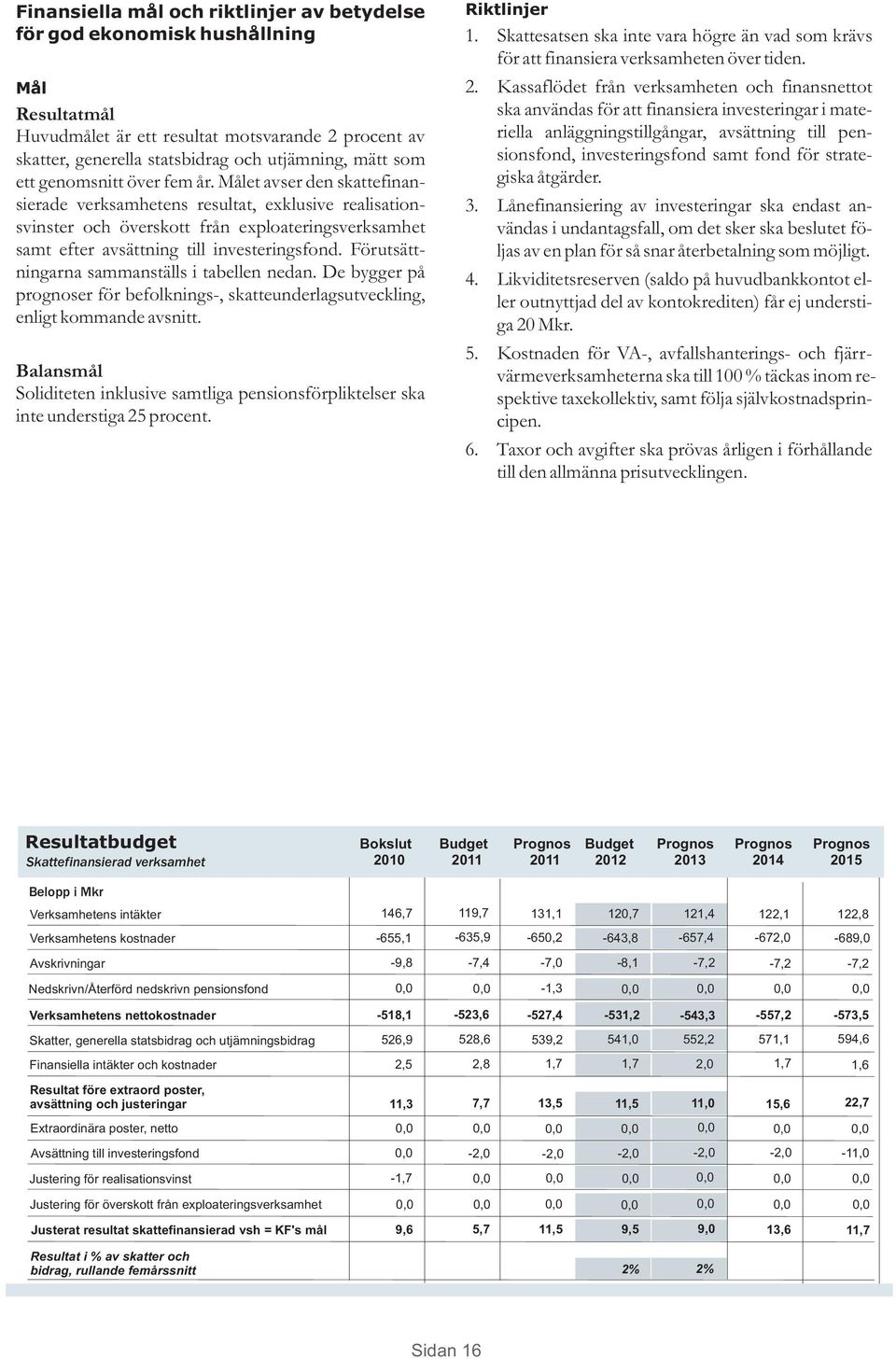 Målet avser den skattefinansierade verksamhetens resultat, exklusive realisationsvinster och överskott från exploateringsverksamhet samt efter avsättning till investeringsfond.