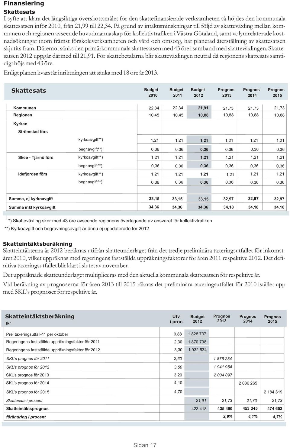 främst förskoleverksamheten och vård och omsorg, har planerad återställning av skattesatsen skjutits fram. Däremot sänks den primärkommunala skattesatsen med 43 öre i samband med skatteväxlingen.