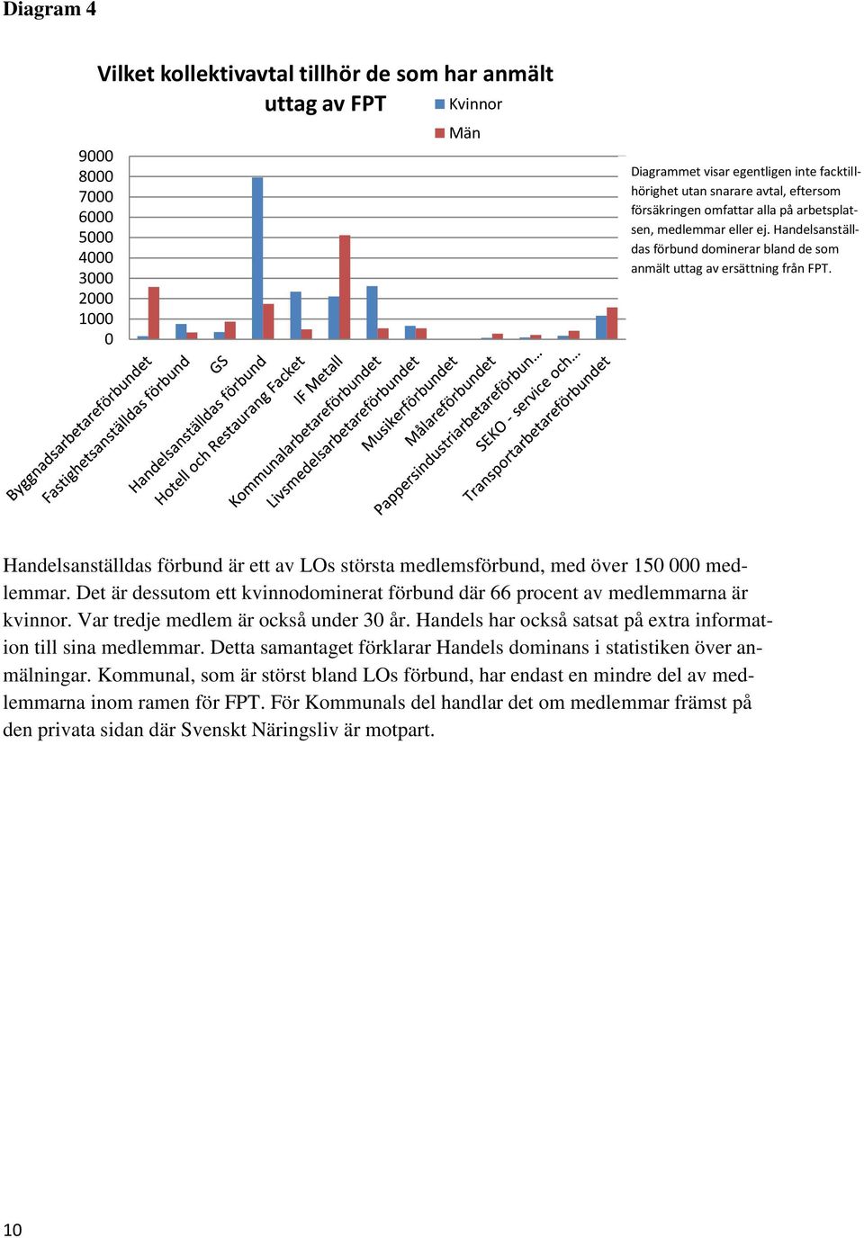 Handelsanställdas förbund är ett av LOs största medlemsförbund, med över 150 000 medlemmar. Det är dessutom ett kvinnodominerat förbund där 66 procent av medlemmarna är kvinnor.