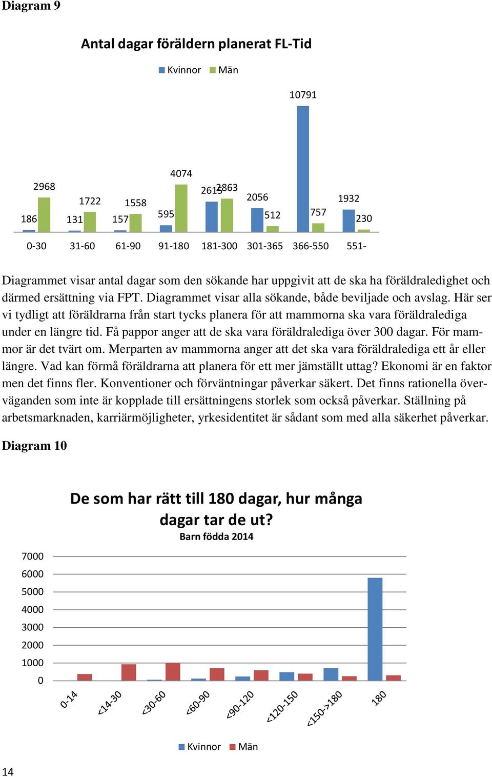 Här ser vi tydligt att föräldrarna från start tycks planera för att mammorna ska vara föräldralediga under en längre tid. Få pappor anger att de ska vara föräldralediga över 300 dagar.