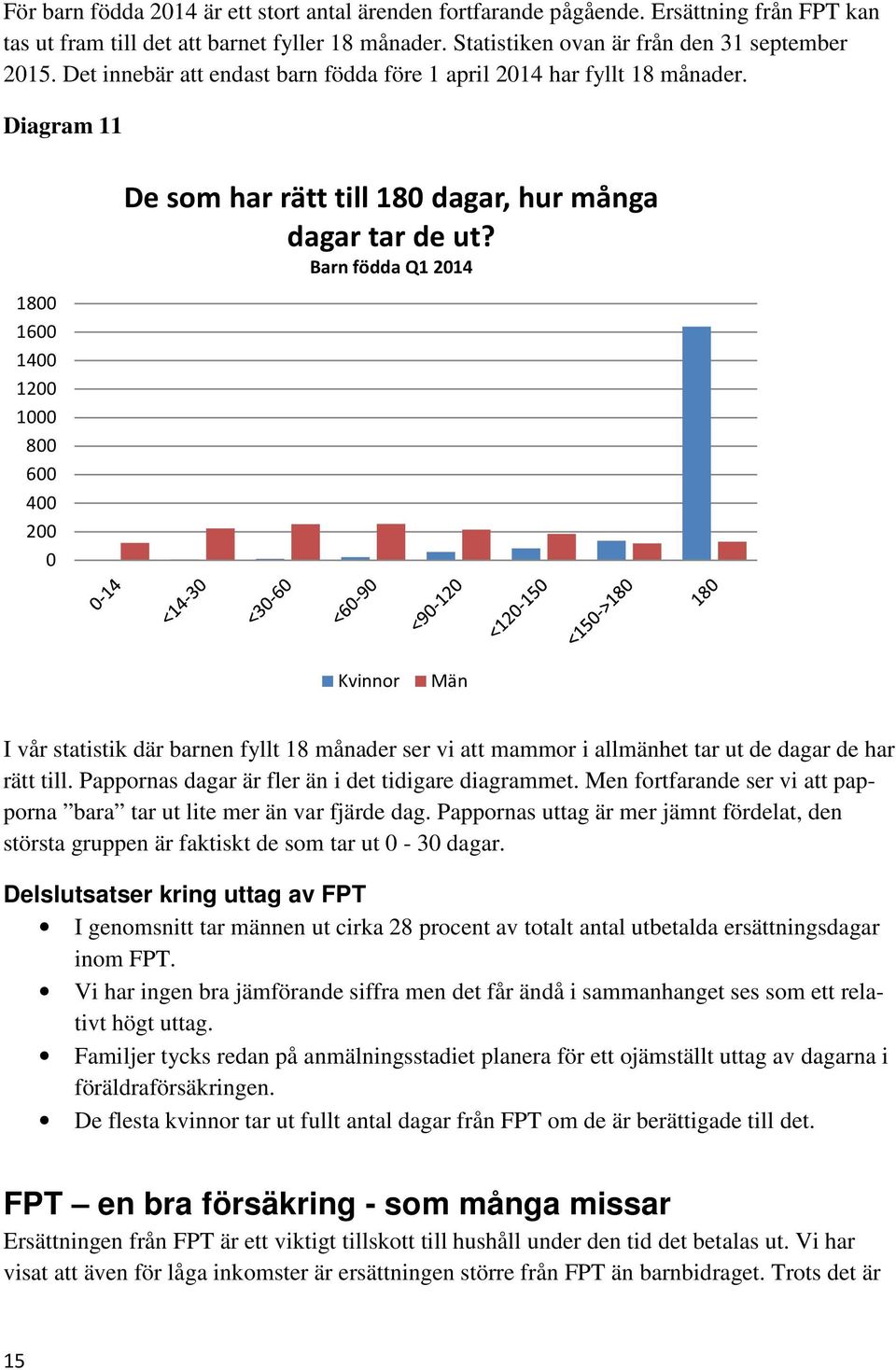 Barn födda Q1 2014 Kvinnor Män I vår statistik där barnen fyllt 18 månader ser vi att mammor i allmänhet tar ut de dagar de har rätt till. Pappornas dagar är fler än i det tidigare diagrammet.