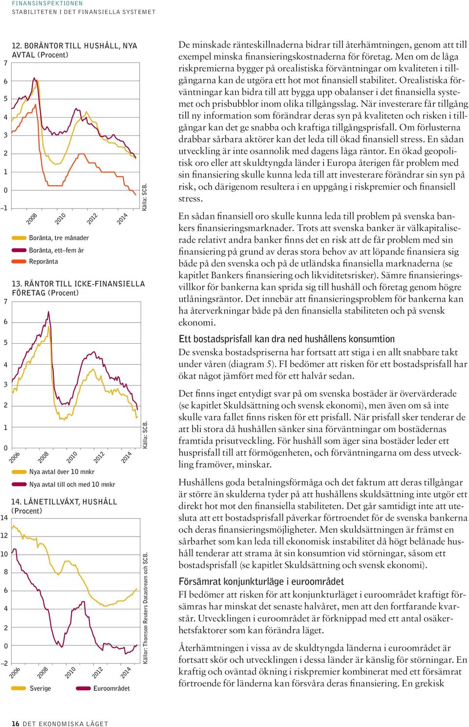 LÅNETILLVÄXT, HUSHÅLL (Procent) 28 Sverige 21 Boränta, tre månader Boränta, ett fem år Reporänta 21 212 212 214 214 214 Euroområdet Källa: SCB. Källa: SCB. Källor: Thomson Reuters Datastream och SCB.