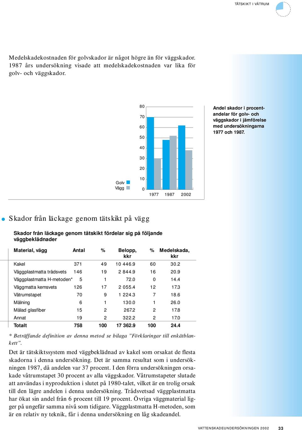 genom tätskikt fördelar sig på följande väggbeklädnader Material, vägg Antal % Belopp, % Medelskada, kkr kkr Kakel 371 49 1 446.9 6 3.2 Väggplastmatta trådsvets 146 19 2 844.9 16.