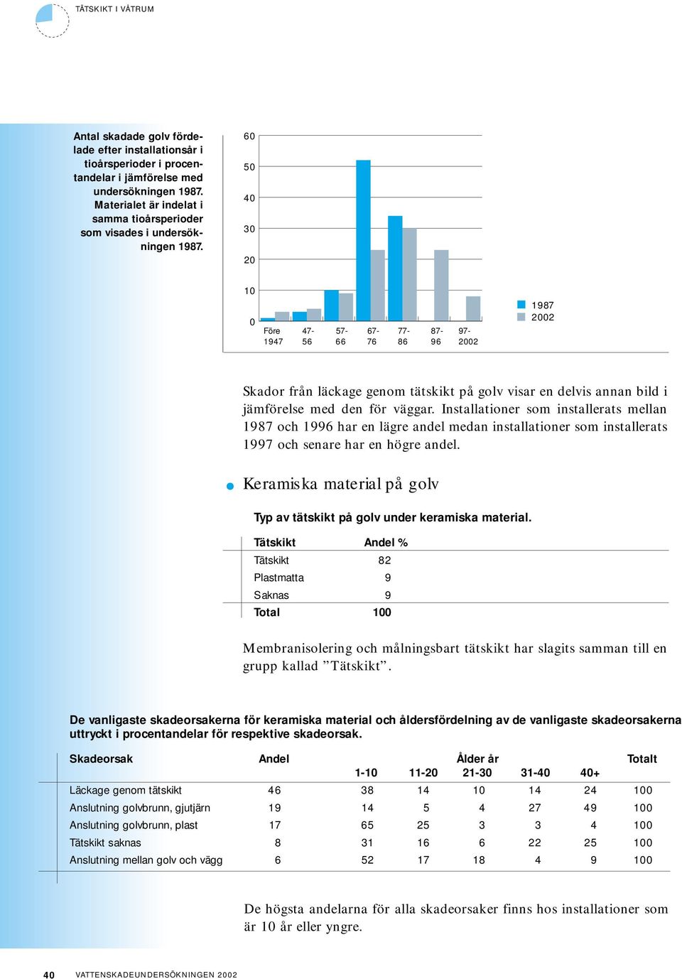 Installationer som installerats mellan 1987 och 1996 har en lägre andel medan installationer som installerats 1997 och senare har en högre andel.