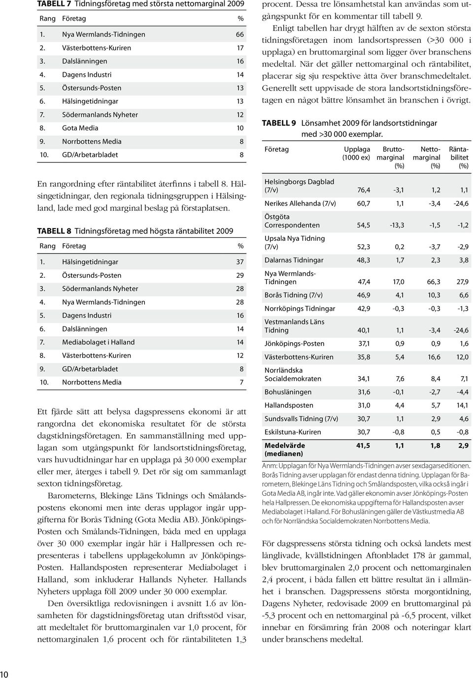 Hälsingetidningar, den regionala tidningsgruppen i Hälsingland, lade med god marginal beslag på första platsen. Tabell 8 Tidningsföretag med högsta räntabilitet 2009 Rang Företag 1.