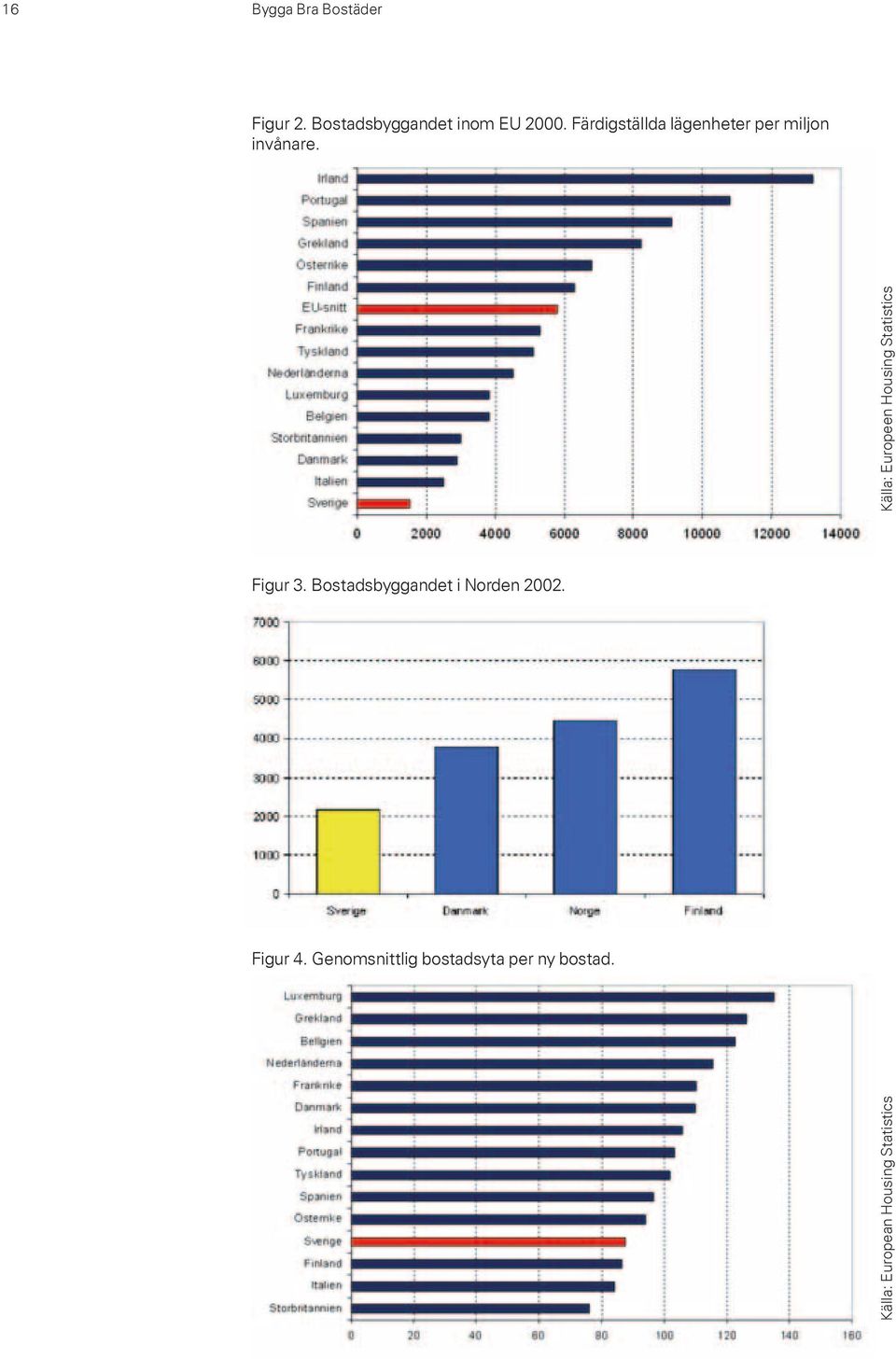 Källa: Europeen Housing Statistics Figur 3.