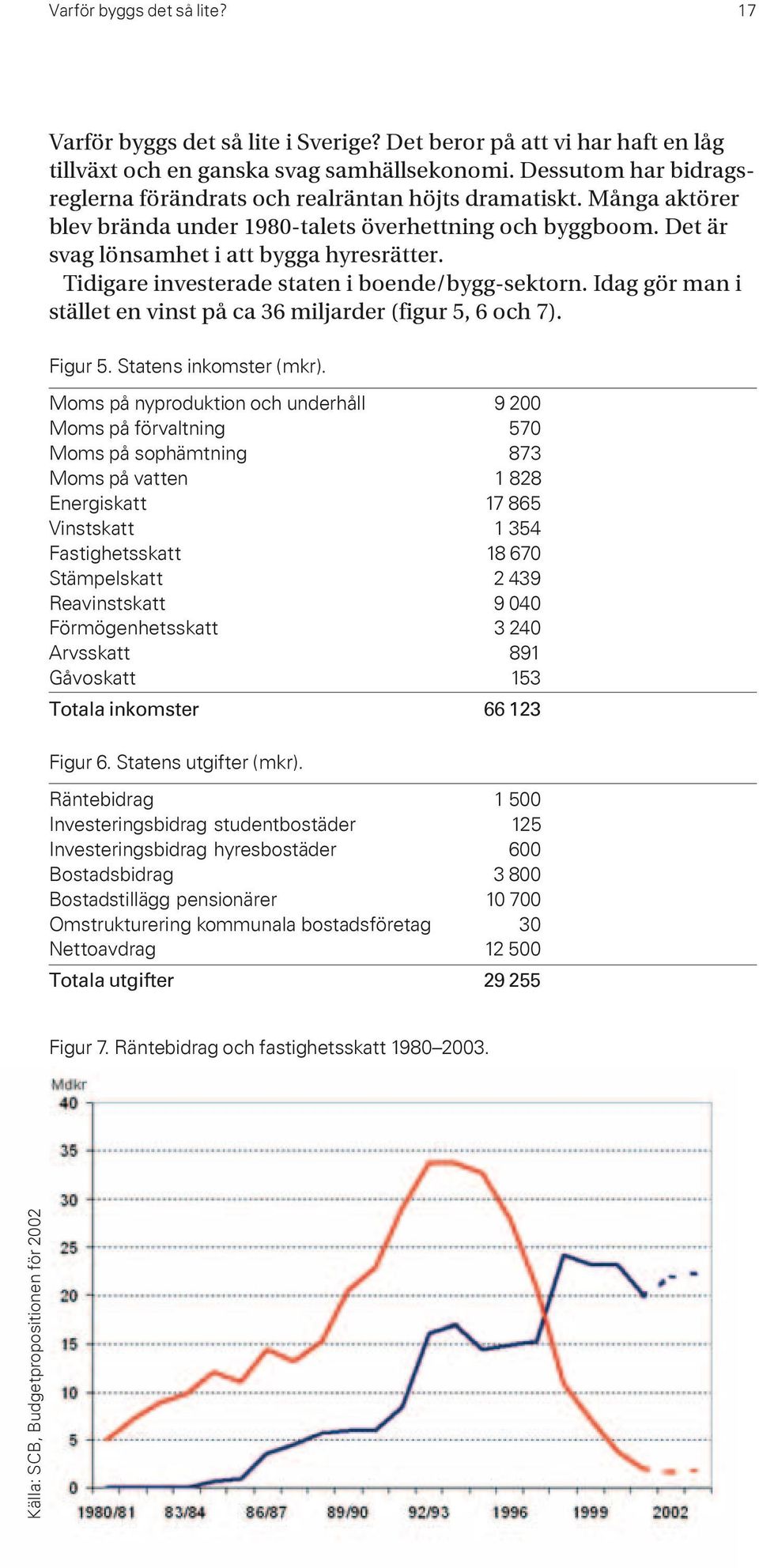 Tidigare investerade staten i boende/bygg-sektorn. Idag gör man i stället en vinst på ca 36 miljarder (figur 5, 6 och 7). Figur 5. Statens inkomster (mkr).