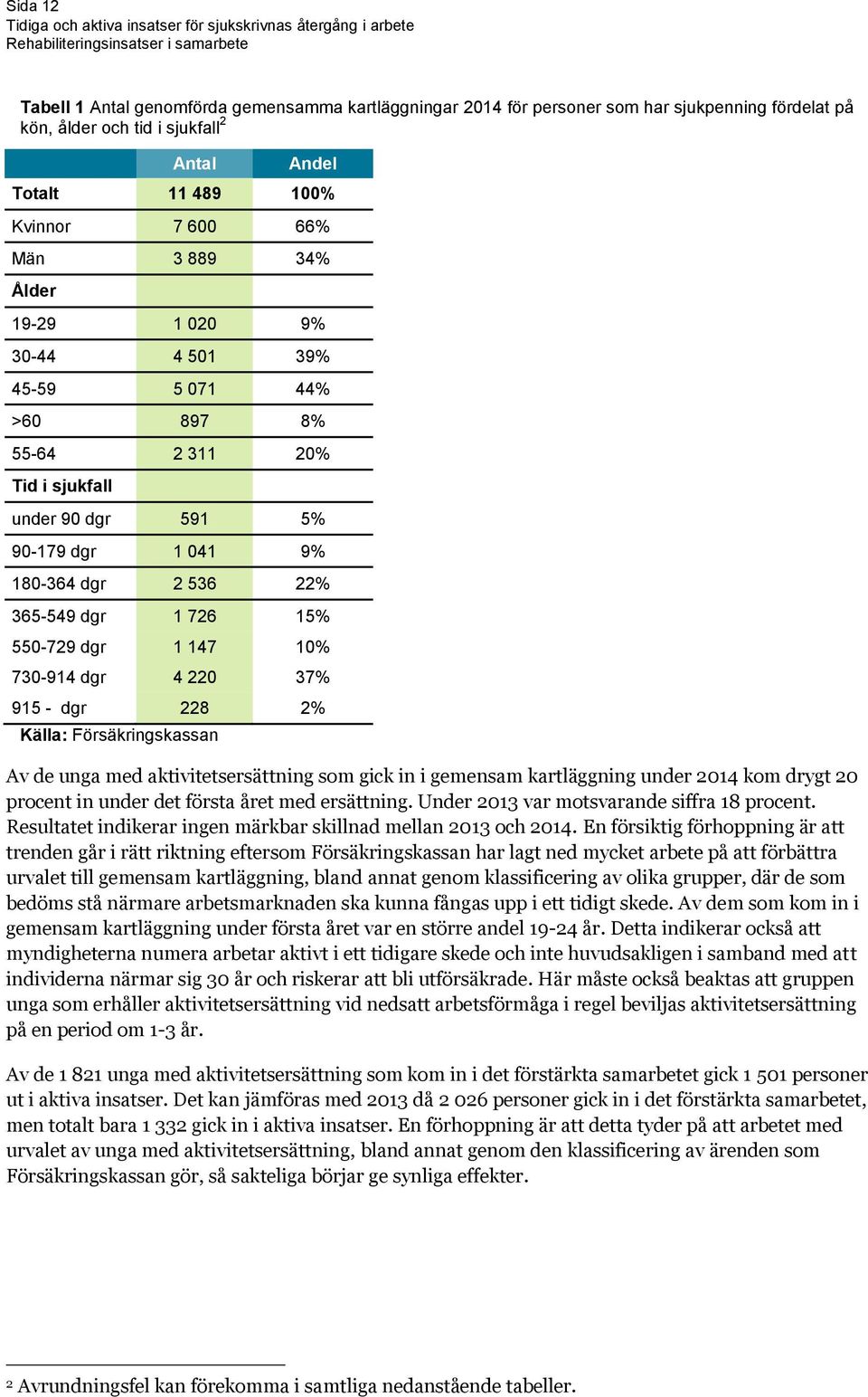 1 147 10% 730-914 dgr 4 220 37% 915 - dgr 228 2% Källa: Försäkringskassan Av de unga med aktivitetsersättning som gick in i gemensam kartläggning under 2014 kom drygt 20 procent in under det första