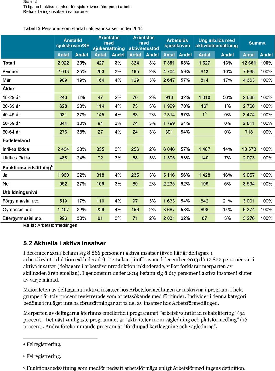 2% 4 704 59% 813 10% 7 988 100% Män 909 19% 164 4% 129 3% 2 647 57% 814 17% 4 663 100% Ålder 18-29 år 243 8% 47 2% 70 2% 918 32% 1 610 56% 2 888 100% 30-39 år 628 23% 114 4% 73 3% 1 929 70% 16 4 1% 2